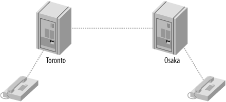 SIP trunking topology