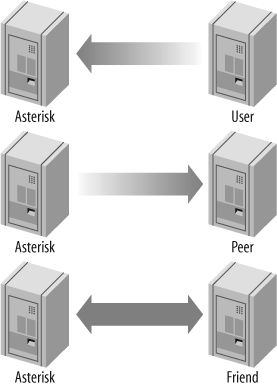 Call origination relationships of users, peers, and friends to Asterisk