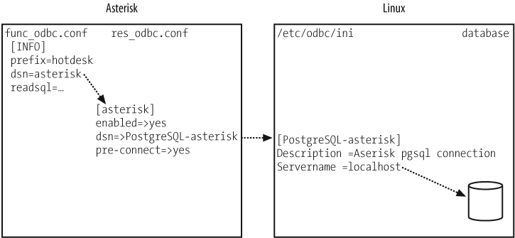 Relationships between func_odbc.conf, res_odbc.conf, /etc/odbc.ini (unixODBC), and the database connection