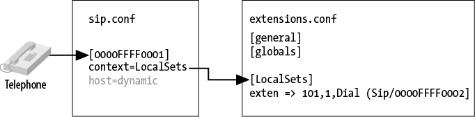 Relation between channel configuration files and contexts in the dialplan
