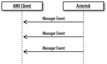 Manager events