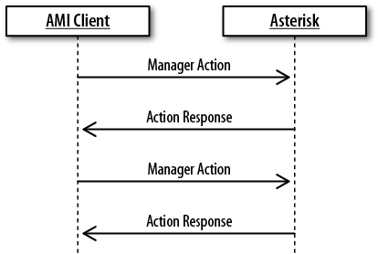 Manager actions