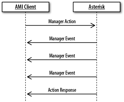Manager actions that return a list of data