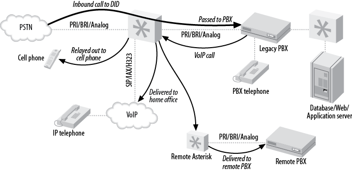 Asterisk as a PBX gateway
