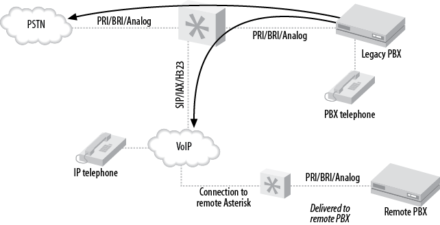 VoIP-enabling a legacy PBX