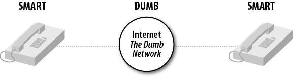 The situation today: smart devices connect through a dumb network