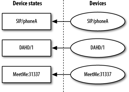 Device state mappings